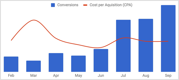 crear un gráfico para realizar un seguimiento de las conversiones frente al costo por adquisición a lo largo del tiempo