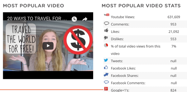 Vea el video y los datos más populares de un competidor sobre ese video, incluida la cantidad de veces que se compartió en otras plataformas sociales.