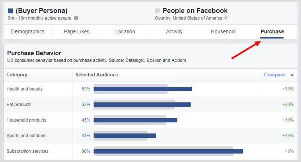 Haga clic en la pestaña Compra en Facebook Audience Insights.