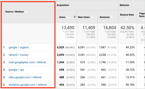 Para google / organic, Google es la marca de tráfico y orgánico es el tipo de tráfico.