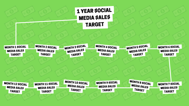 Estrategia de marketing en redes sociales: representación visual como un gráfico de cómo un objetivo anual de ventas de redes sociales se puede dividir en 12 objetivos de ventas mensuales más pequeños.