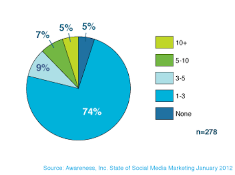 conciencia de los empleados de marketing en redes sociales