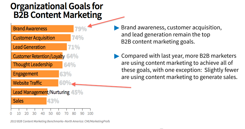 objetivos de marketing de contenidos