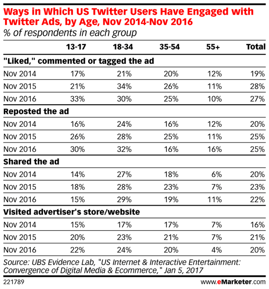 Entre los Millennials, los anuncios de Twitter se están volviendo más populares con el tiempo.